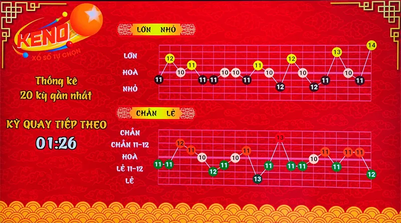 Tổng quan về thống kê xổ số Keno 77Bet