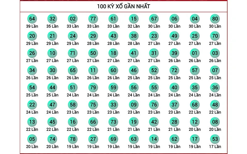 Phương pháp phân tích số liệu Keno để dự đoán kết quả