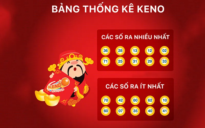 Thống Kê Xổ Số Keno 77Bet - Công Cụ Hỗ Trợ Dự Đoán