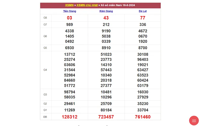 Thống kê XSMN 77Bet giúp người chơi phân tích dữ liệu XSMN chuẩn xác