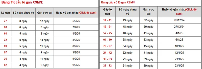 Thống kê lô gan xổ số miền Nam giúp người chơi nhận diện số có chu kỳ dài chưa xuất hiện