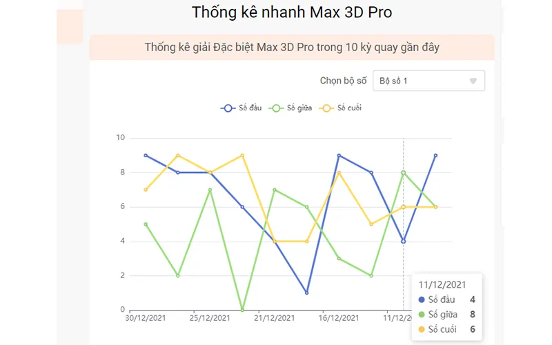 Phân tích dữ liệu soi cầu Max3D giúp tăng tỷ lệ trúng thưởng