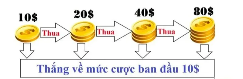 Gấp thếp là cách đặt cược tăng dần số tiền khi thua